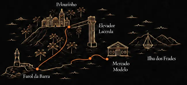 Illustrated Salvador route connecting Pelourinho, Elevador Lacerda, Mercado Modelo, Farol da Barra, and Ilha dos Frades
